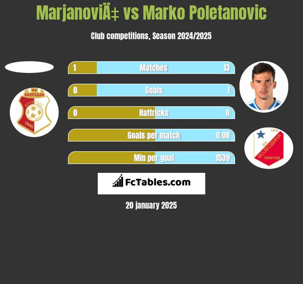 MarjanoviÄ‡ vs Marko Poletanovic h2h player stats