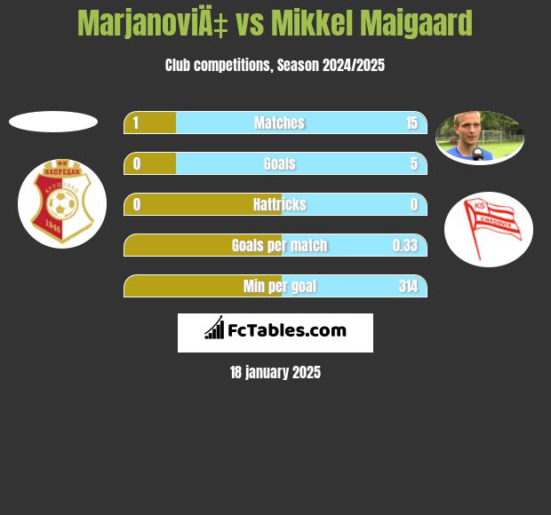 MarjanoviÄ‡ vs Mikkel Maigaard h2h player stats