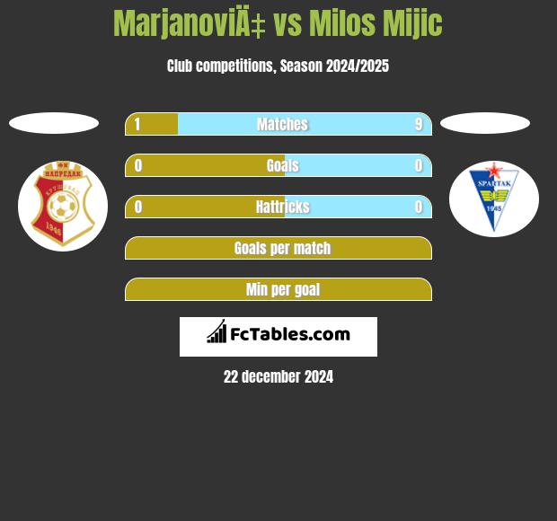 MarjanoviÄ‡ vs Milos Mijic h2h player stats