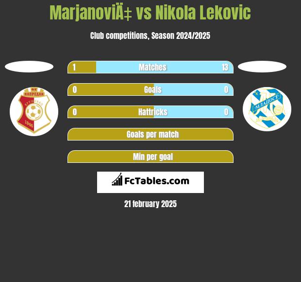 MarjanoviÄ‡ vs Nikola Leković h2h player stats