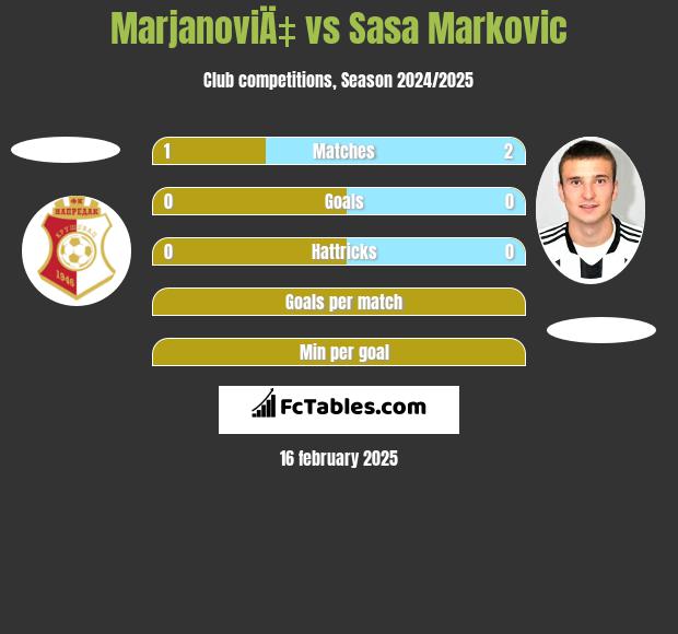 MarjanoviÄ‡ vs Sasa Markovic h2h player stats