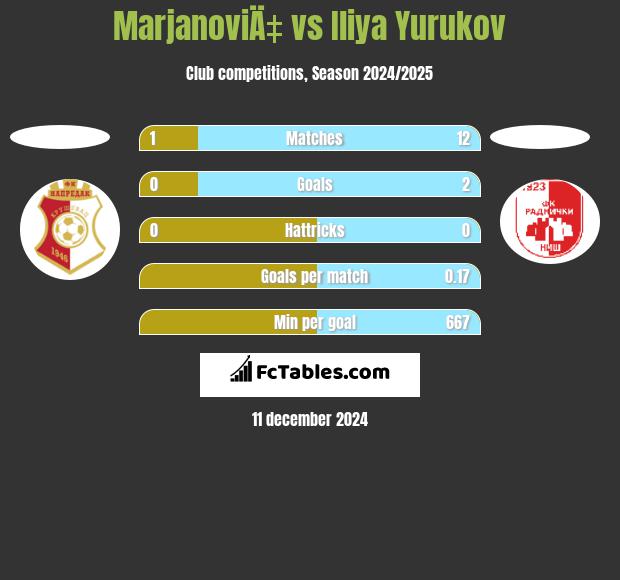 MarjanoviÄ‡ vs Iliya Yurukov h2h player stats