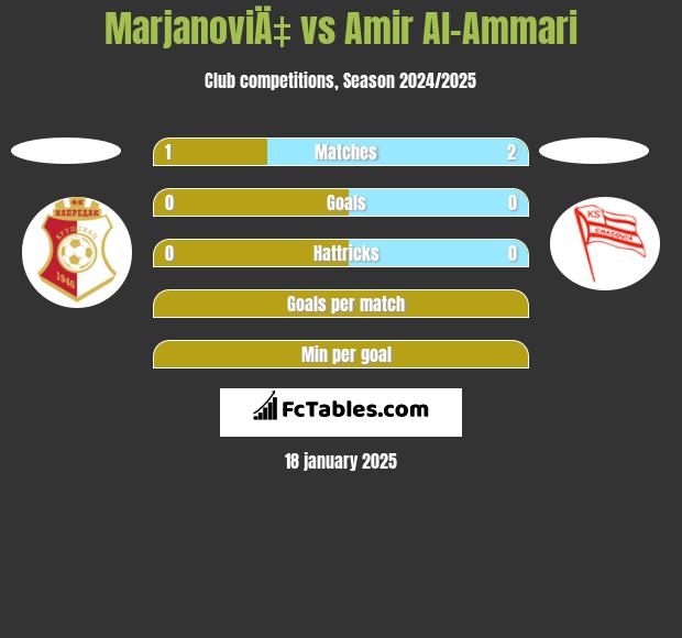 MarjanoviÄ‡ vs Amir Al-Ammari h2h player stats