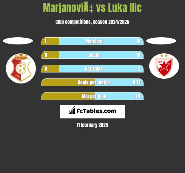 MarjanoviÄ‡ vs Luka Ilic h2h player stats