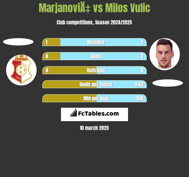 MarjanoviÄ‡ vs Milos Vulic h2h player stats