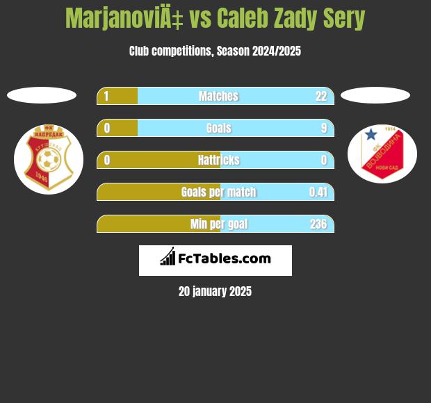 MarjanoviÄ‡ vs Caleb Zady Sery h2h player stats