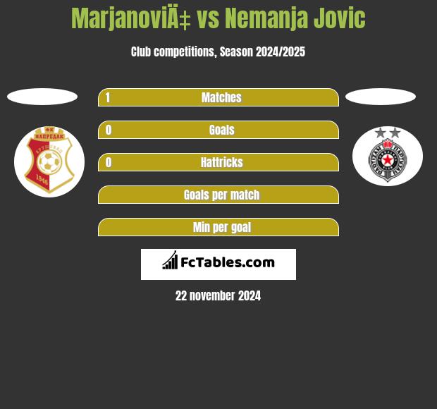 MarjanoviÄ‡ vs Nemanja Jovic h2h player stats