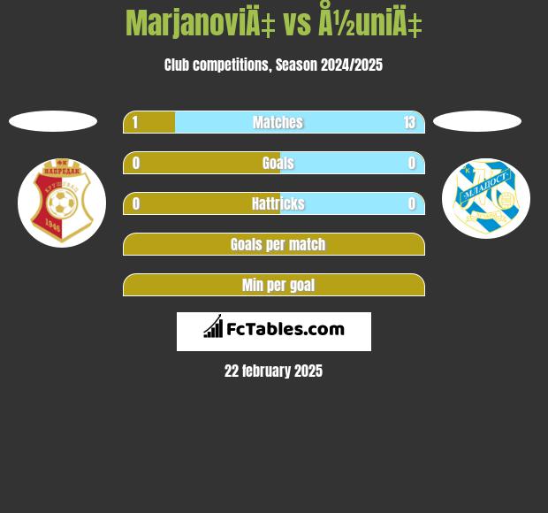 MarjanoviÄ‡ vs Å½uniÄ‡ h2h player stats