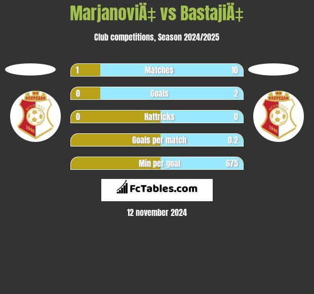 MarjanoviÄ‡ vs BastajiÄ‡ h2h player stats