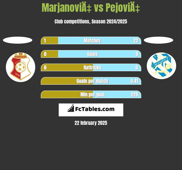 MarjanoviÄ‡ vs PejoviÄ‡ h2h player stats