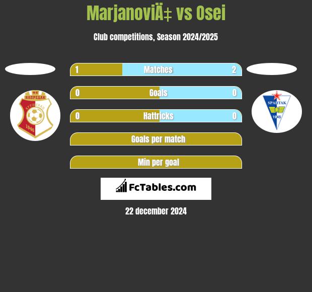 MarjanoviÄ‡ vs Osei h2h player stats