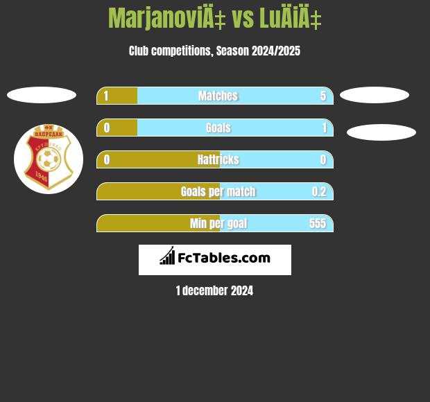 MarjanoviÄ‡ vs LuÄiÄ‡ h2h player stats