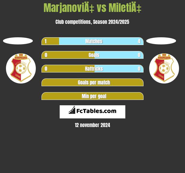 MarjanoviÄ‡ vs MiletiÄ‡ h2h player stats