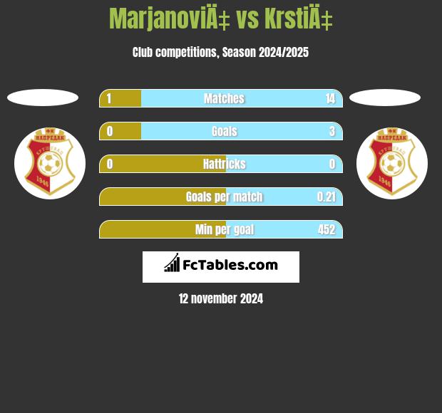 MarjanoviÄ‡ vs KrstiÄ‡ h2h player stats