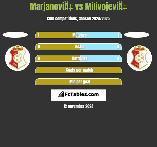 MarjanoviÄ‡ vs MilivojeviÄ‡ h2h player stats