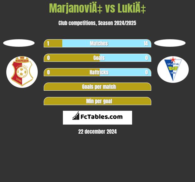 MarjanoviÄ‡ vs LukiÄ‡ h2h player stats