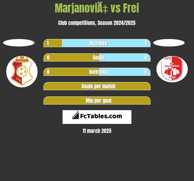 MarjanoviÄ‡ vs Frei h2h player stats