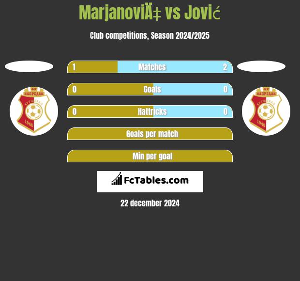 MarjanoviÄ‡ vs Jović h2h player stats