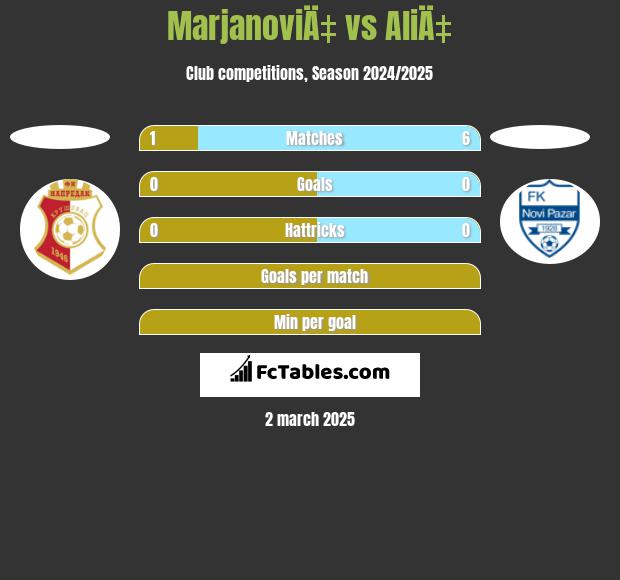 MarjanoviÄ‡ vs AliÄ‡ h2h player stats