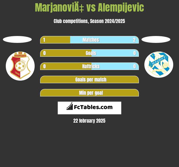 MarjanoviÄ‡ vs Alempijevic h2h player stats