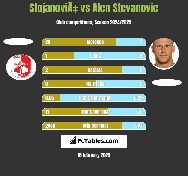 StojanoviÄ‡ vs Alen Stevanović h2h player stats