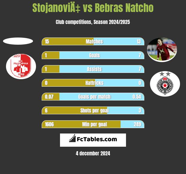 StojanoviÄ‡ vs Bebras Natcho h2h player stats