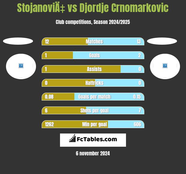 StojanoviÄ‡ vs Djordje Crnomarkovic h2h player stats