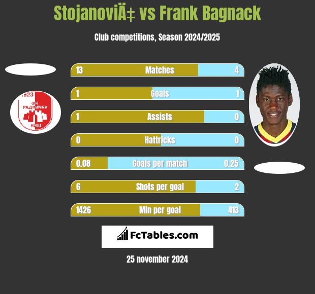 StojanoviÄ‡ vs Frank Bagnack h2h player stats