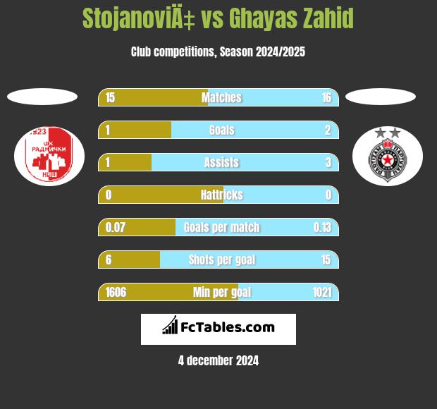 StojanoviÄ‡ vs Ghayas Zahid h2h player stats