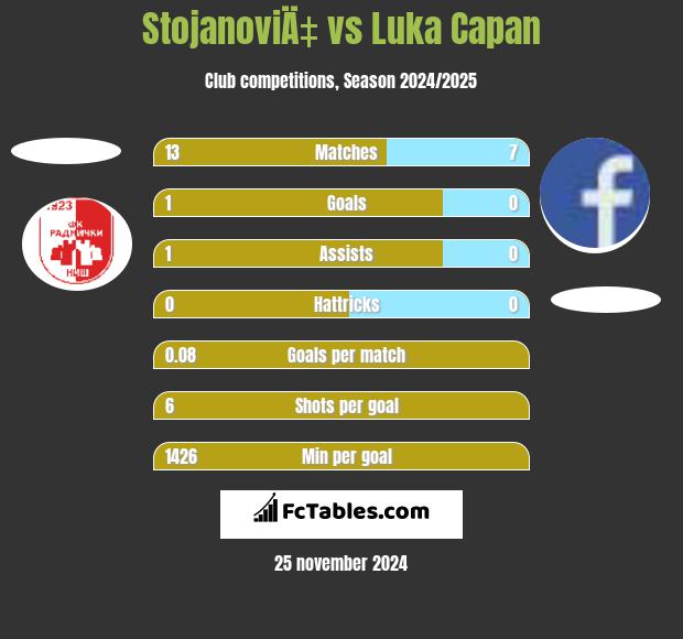 StojanoviÄ‡ vs Luka Capan h2h player stats