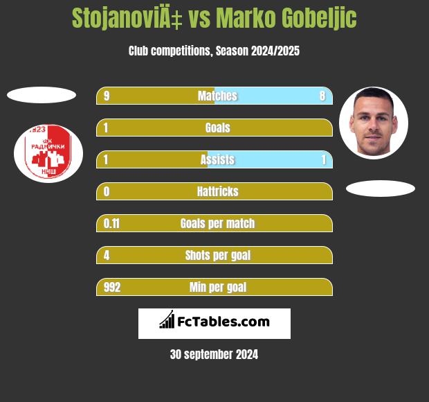 StojanoviÄ‡ vs Marko Gobeljic h2h player stats