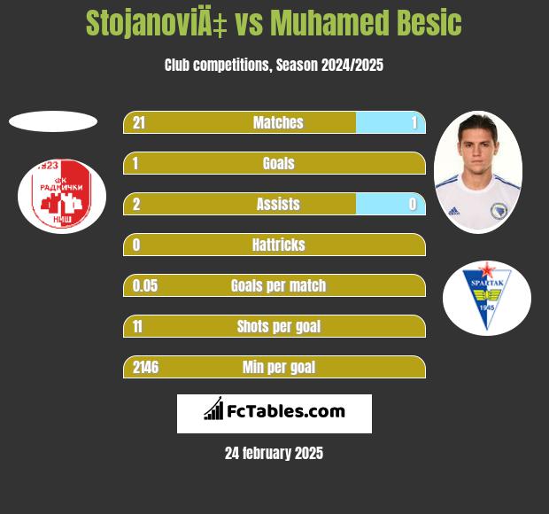 StojanoviÄ‡ vs Muhamed Besic h2h player stats