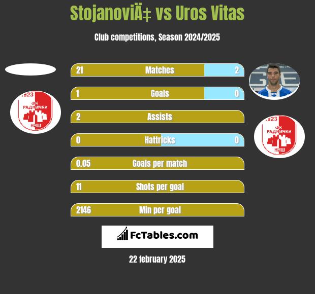 StojanoviÄ‡ vs Uros Vitas h2h player stats