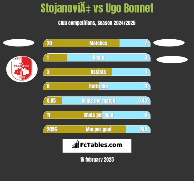 StojanoviÄ‡ vs Ugo Bonnet h2h player stats