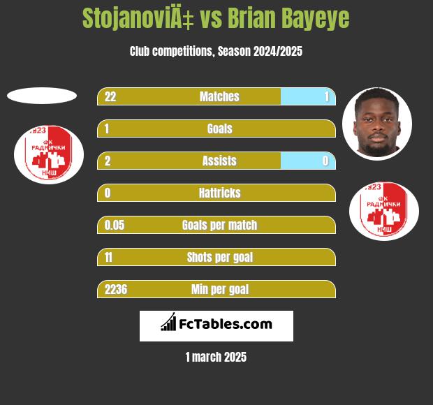 StojanoviÄ‡ vs Brian Bayeye h2h player stats