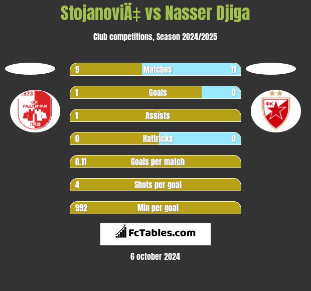 StojanoviÄ‡ vs Nasser Djiga h2h player stats