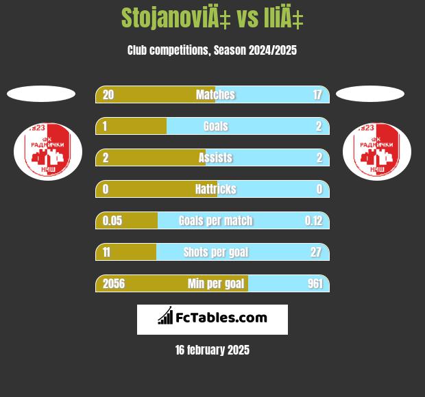 StojanoviÄ‡ vs IliÄ‡ h2h player stats