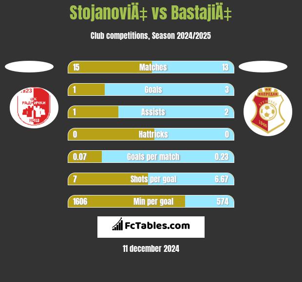 StojanoviÄ‡ vs BastajiÄ‡ h2h player stats