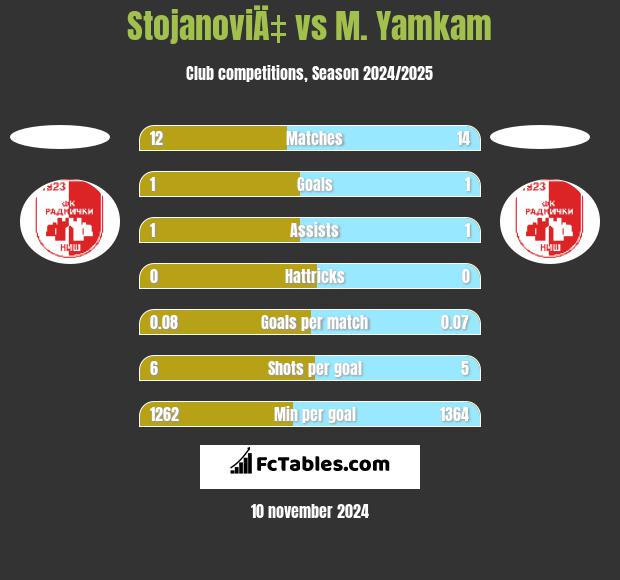 StojanoviÄ‡ vs M. Yamkam h2h player stats