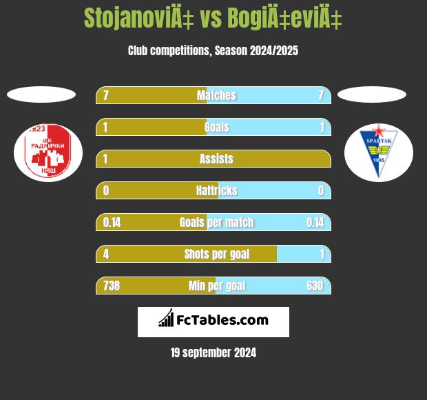 StojanoviÄ‡ vs BogiÄ‡eviÄ‡ h2h player stats