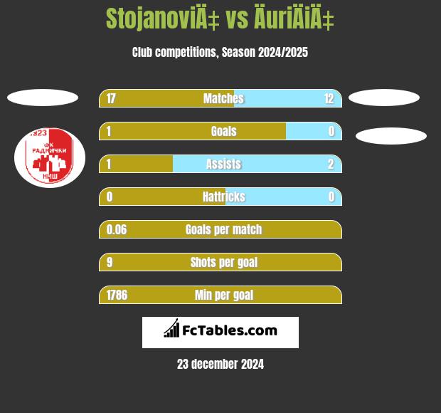 StojanoviÄ‡ vs ÄuriÄiÄ‡ h2h player stats