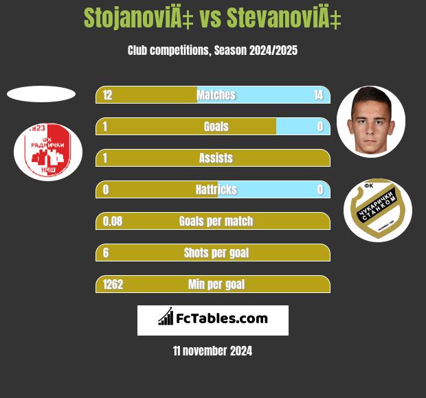 StojanoviÄ‡ vs StevanoviÄ‡ h2h player stats