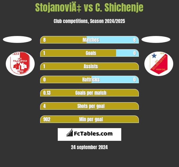 StojanoviÄ‡ vs C. Shichenje h2h player stats