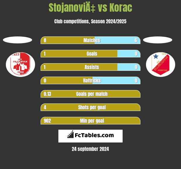 StojanoviÄ‡ vs Korac h2h player stats