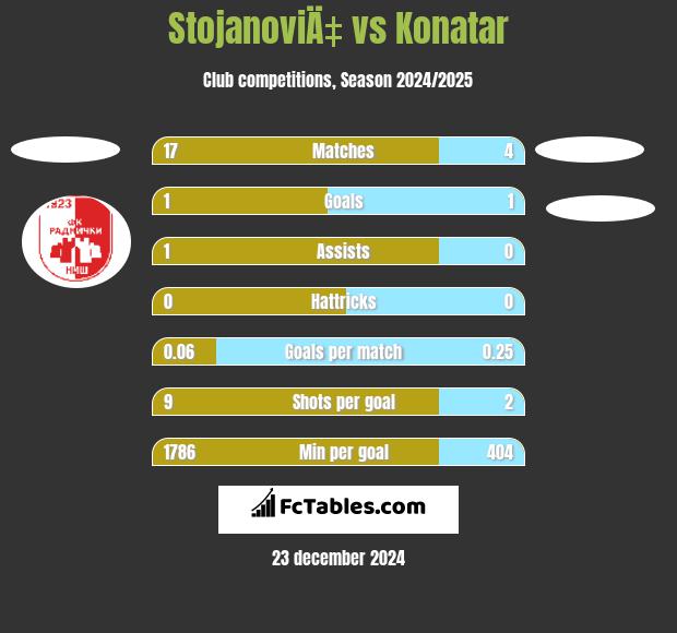 StojanoviÄ‡ vs Konatar h2h player stats