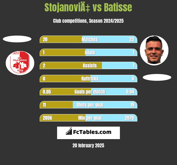 StojanoviÄ‡ vs Batisse h2h player stats