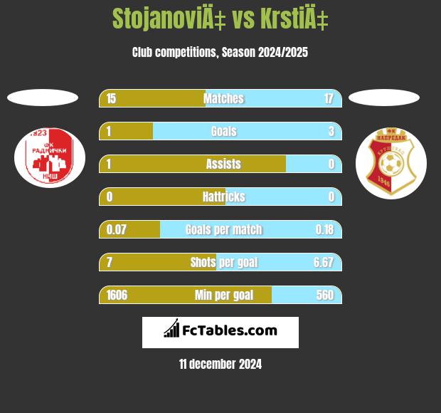 StojanoviÄ‡ vs KrstiÄ‡ h2h player stats