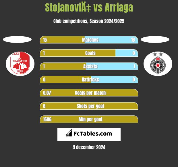 StojanoviÄ‡ vs Arriaga h2h player stats