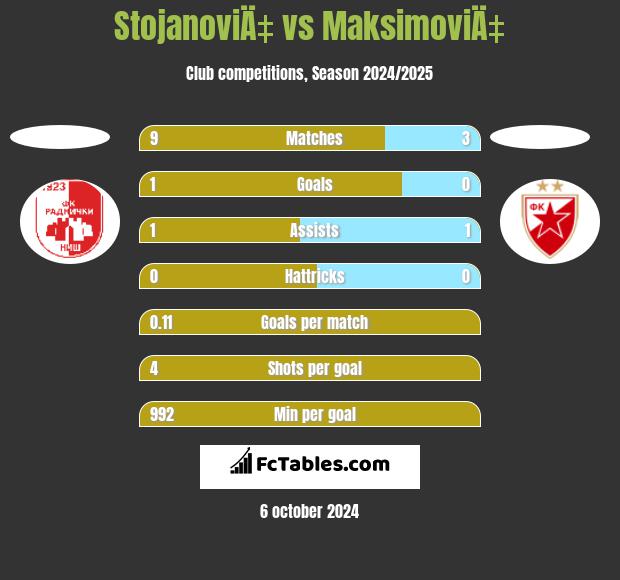 StojanoviÄ‡ vs MaksimoviÄ‡ h2h player stats