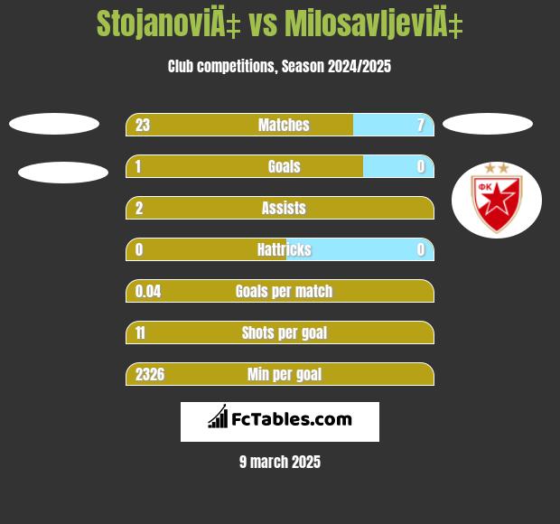 StojanoviÄ‡ vs MilosavljeviÄ‡ h2h player stats